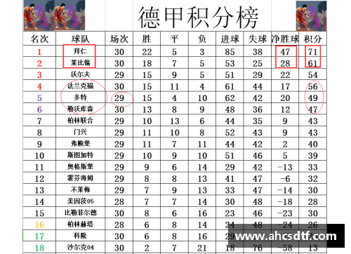 欧博abg官网德甲最新积分战报：拜仁多莱比锡10分黑马争四形势大好沙尔克命运悬而未决 - 副本